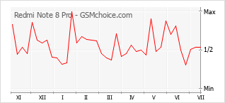 Grafico di modifiche della popolarità del telefono cellulare Redmi Note 8 Pro