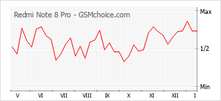 手機聲望改變圖表 Redmi Note 8 Pro