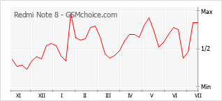 Popularity chart of Redmi Note 8