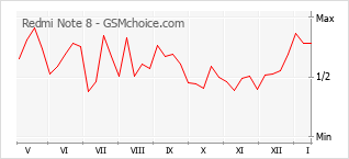 Gráfico de los cambios de popularidad Redmi Note 8