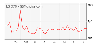 Diagramm der Poplularitätveränderungen von LG Q70