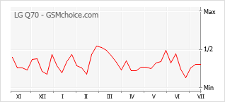 Popularity chart of LG Q70