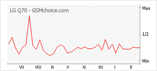 Grafico di modifiche della popolarità del telefono cellulare LG Q70
