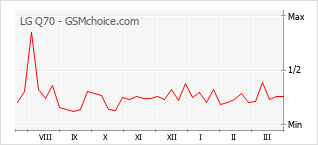 Populariteit van de telefoon: diagram LG Q70