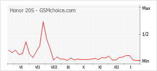 Diagramm der Poplularitätveränderungen von Honor 20S