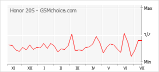Popularity chart of Honor 20S