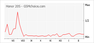 Gráfico de los cambios de popularidad Honor 20S