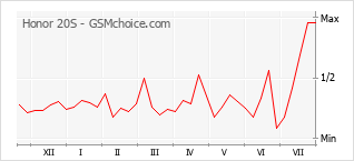 Le graphique de popularité de Honor 20S