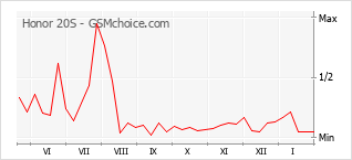 Grafico di modifiche della popolarità del telefono cellulare Honor 20S