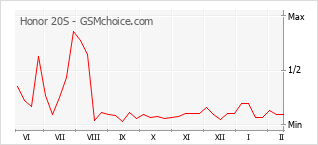 Populariteit van de telefoon: diagram Honor 20S