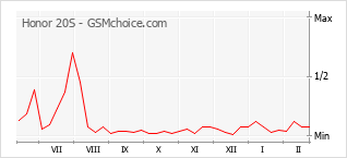 Traçar mudanças de populariedade do telemóvel Honor 20S