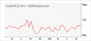 Diagramm der Poplularitätveränderungen von Cubot R15 Pro