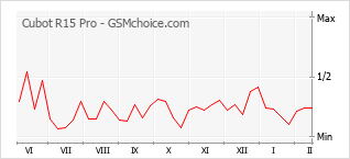 Grafico di modifiche della popolarità del telefono cellulare Cubot R15 Pro