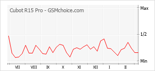 Populariteit van de telefoon: diagram Cubot R15 Pro