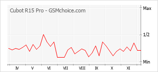 手機聲望改變圖表 Cubot R15 Pro