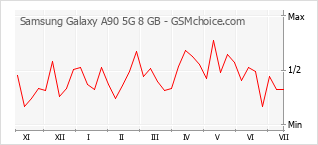 Popularity chart of Samsung Galaxy A90 5G 8 GB