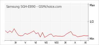 Grafico di modifiche della popolarità del telefono cellulare Samsung SGH-E890