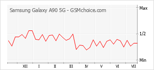 Popularity chart of Samsung Galaxy A90 5G