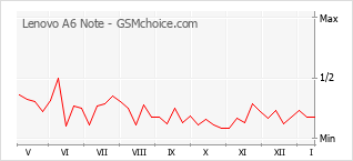 Diagramm der Poplularitätveränderungen von Lenovo A6 Note