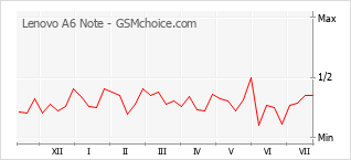 Popularity chart of Lenovo A6 Note