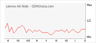 Le graphique de popularité de Lenovo A6 Note