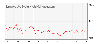Grafico di modifiche della popolarità del telefono cellulare Lenovo A6 Note
