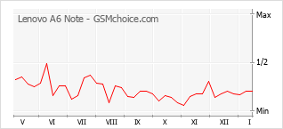 Populariteit van de telefoon: diagram Lenovo A6 Note