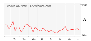 Диаграмма изменений популярности телефона Lenovo A6 Note