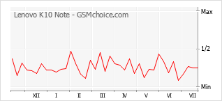Popularity chart of Lenovo K10 Note