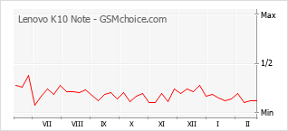 Gráfico de los cambios de popularidad Lenovo K10 Note