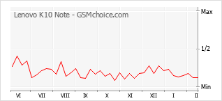 Populariteit van de telefoon: diagram Lenovo K10 Note