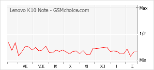 Traçar mudanças de populariedade do telemóvel Lenovo K10 Note