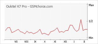 Le graphique de popularité de Oukitel K7 Pro