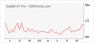 Grafico di modifiche della popolarità del telefono cellulare Oukitel K7 Pro