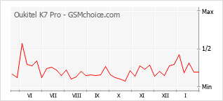 Populariteit van de telefoon: diagram Oukitel K7 Pro