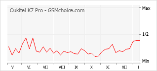 Traçar mudanças de populariedade do telemóvel Oukitel K7 Pro