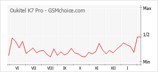 Диаграмма изменений популярности телефона Oukitel K7 Pro