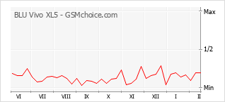 Diagramm der Poplularitätveränderungen von BLU Vivo XL5