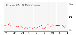 Grafico di modifiche della popolarità del telefono cellulare BLU Vivo XL5