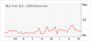 Populariteit van de telefoon: diagram BLU Vivo XL5