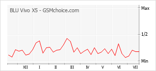 Popularity chart of BLU Vivo X5