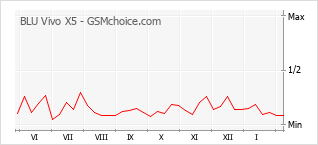 Gráfico de los cambios de popularidad BLU Vivo X5