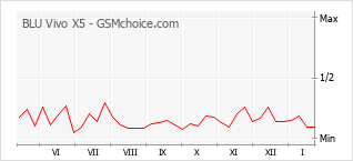 Grafico di modifiche della popolarità del telefono cellulare BLU Vivo X5