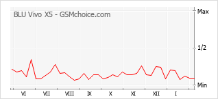 Populariteit van de telefoon: diagram BLU Vivo X5