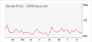 Grafico di modifiche della popolarità del telefono cellulare Gionee M11S