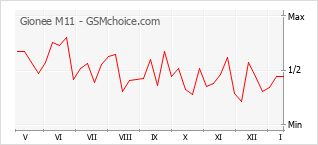 Diagramm der Poplularitätveränderungen von Gionee M11