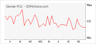 Populariteit van de telefoon: diagram Gionee M11
