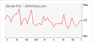 Traçar mudanças de populariedade do telemóvel Gionee M11