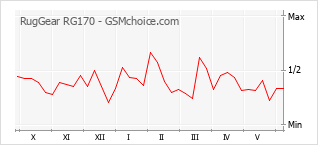 Gráfico de los cambios de popularidad RugGear RG170