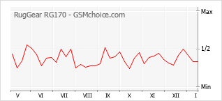 Le graphique de popularité de RugGear RG170
